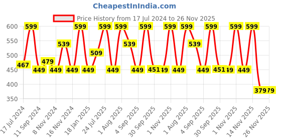myntra.com Lenphor Matte Finish Cruelty-Free Treasure Matte Lipstick with Vitamin E - Pale Brown 09 lenphor Price History Graph from 17 Jul 2024 to 25 Nov 2025