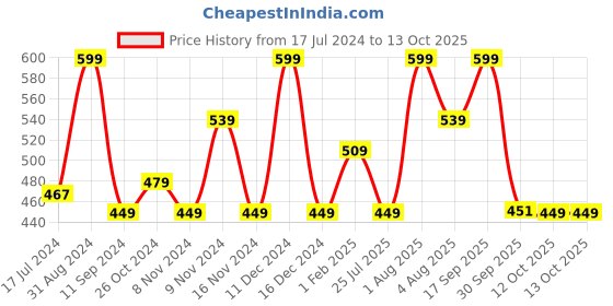myntra.com Lenphor Matte Finish Cruelty-Free Treasure Matte Lipstick with Vitamin E- Peachy Latte 015 lenphor Price History Graph from 17 Jul 2024 to 13 Oct 2025