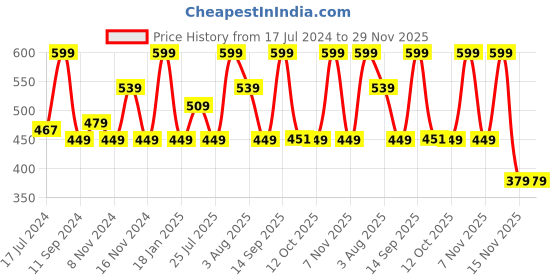 myntra.com Lenphor Matte Finish Cruelty-Free Treasure Matte Lipstick with Vitamin E- Pink Plumish 020 lenphor Price History Graph from 17 Jul 2024 to 28 Nov 2025