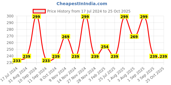 myntra.com Lenphor Matte Long-Lasting Nail Tint 12ml - Purple Drama 074 lenphor Price History Graph from 17 Jul 2024 to 25 Oct 2025