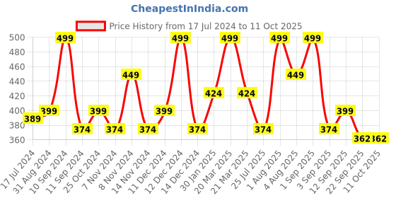 myntra.com Lenphor Perfect Matte Compact - Caramel 05 lenphor Price History Graph from 17 Jul 2024 to 10 Oct 2025