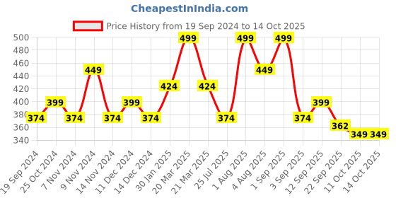 myntra.com Lenphor Perfect Matte Compact - Honey 01 lenphor Price History Graph from 19 Sep 2024 to 13 Oct 2025