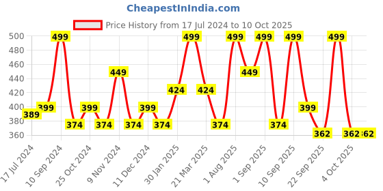 myntra.com Lenphor Perfect Matte Compact - Ivory 02 lenphor Price History Graph from 17 Jul 2024 to 9 Oct 2025