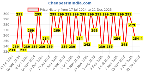 myntra.com Lenphor Shiny Gel Finish Long-Lasting Nail Tint 12ml - Bliss Me 036 lenphor Price History Graph from 17 Jul 2024 to 21 Dec 2025