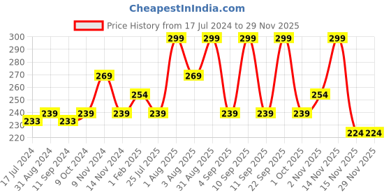 myntra.com Lenphor Shiny Nail Paint - Rusty Ruby 12 ml lenphor Price History Graph from 17 Jul 2024 to 27 Nov 2025