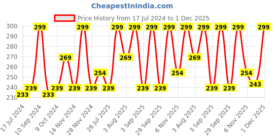 myntra.com Lenphor  Shiny Nail Paint Solid Dreams 12ml lenphor Price History Graph from 17 Jul 2024 to 1 Dec 2025