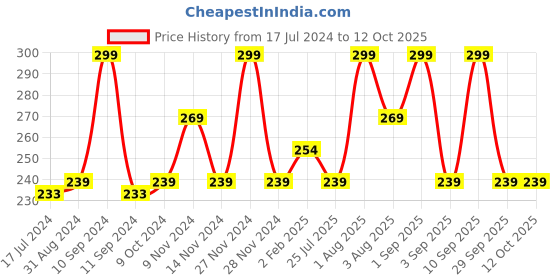 myntra.com Lenphor Shiny Nail Paint-The Passion-12 ml lenphor Price History Graph from 17 Jul 2024 to 12 Oct 2025
