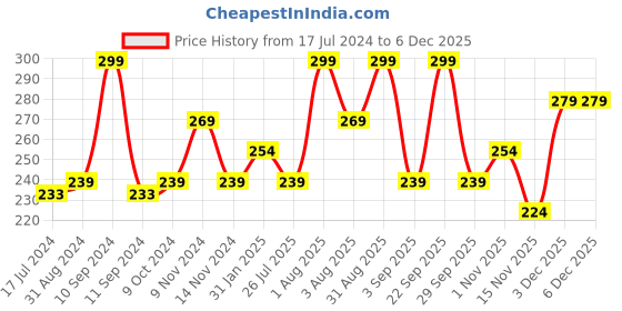 myntra.com Lenphor Shiny Nail Paint - Too Voilaceous 12 ml lenphor Price History Graph from 17 Jul 2024 to 3 Dec 2025