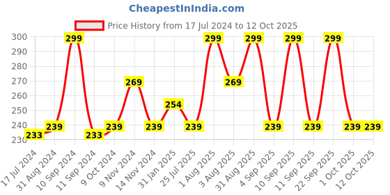 myntra.com Lenphor Shiny Nail Paint Without Limit 12 ml lenphor Price History Graph from 17 Jul 2024 to 11 Oct 2025