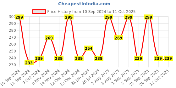 myntra.com Lenphor Shiny Nail Tint 12ml - Base Coat 087 lenphor Price History Graph from 10 Sep 2024 to 11 Oct 2025