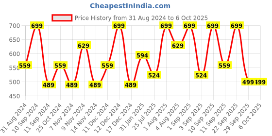 myntra.com Lenphor Sketch It Eyeliner - Black lenphor Price History Graph from 31 Aug 2024 to 6 Oct 2025