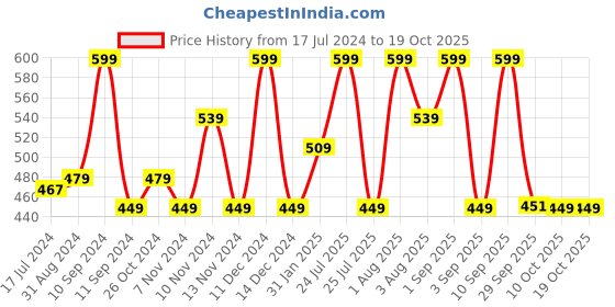 myntra.com Lenphor Treasure Matte Lipstick 3 g-Claret Red 021 lenphor Price History Graph from 17 Jul 2024 to 17 Oct 2025