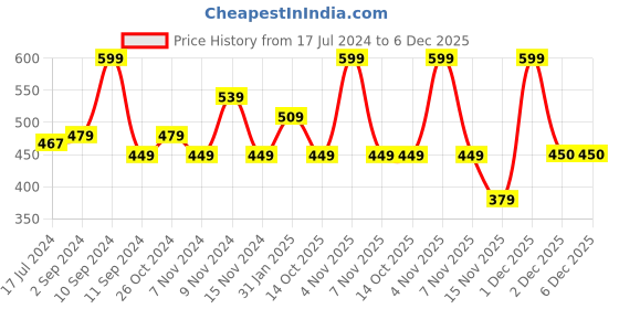 myntra.com Lenphor Treasure Matte Lipstick-Crimson Red lenphor Price History Graph from 17 Jul 2024 to 6 Dec 2025