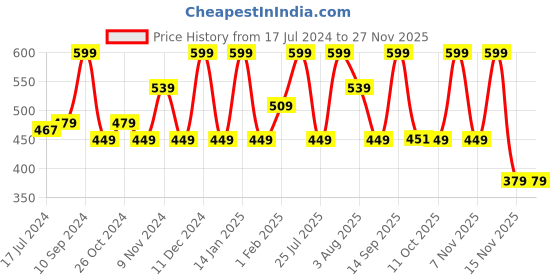 myntra.com Lenphor Treasure Matte Lipstick - Pixie Lust 3ml lenphor Price History Graph from 17 Jul 2024 to 26 Nov 2025