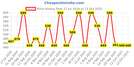 myntra.com Lenphor Treasure Matte Lipstick - Red Soil 3ml lenphor Price History Graph from 17 Jul 2024 to 13 Oct 2025