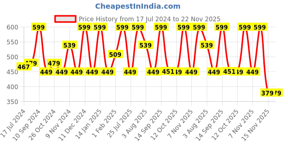 myntra.com Lenphor Treasure Matte Lipstick - Stunner Peach 3ml lenphor Price History Graph from 17 Jul 2024 to 22 Nov 2025
