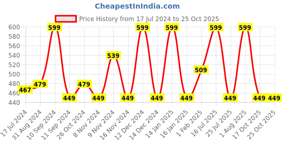 myntra.com Lenphor Treasure Matte Lipstick - Sunset Brown 3 ml lenphor Price History Graph from 17 Jul 2024 to 25 Oct 2025