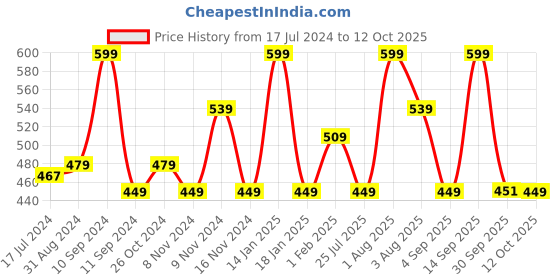myntra.com Lenphor Treasure Matte Lipstick - Supernova Red 3ml lenphor Price History Graph from 17 Jul 2024 to 12 Oct 2025