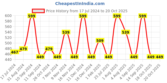 myntra.com Lenphor Treasure Matte Lipstick - Vibrant Plum 3 ml lenphor Price History Graph from 17 Jul 2024 to 20 Oct 2025