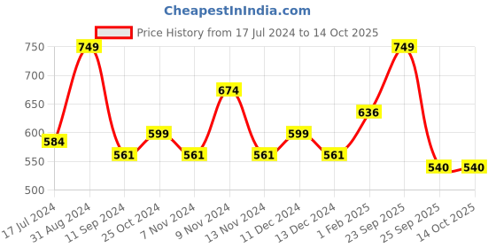myntra.com Lenphor Vegan Lightweight SPF 25++ Smooth Flawless Compact Powder with Vitamin E - Beige lenphor Price History Graph from 17 Jul 2024 to 14 Oct 2025