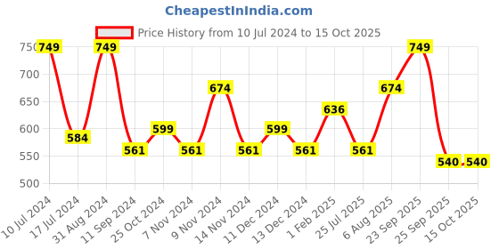 myntra.com Lenphor Vegan Lightweight SPF 25++ Smooth Flawless Compact Powder with Vitamin E - Honey lenphor Price History Graph from 10 Jul 2024 to 15 Oct 2025