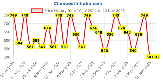 myntra.com Lenphor Vegan Lightweight SPF 25++ Smooth Flawless Compact Powder with Vitamin E - Ivory lenphor Price History Graph from 10 Jul 2024 to 20 Nov 2025