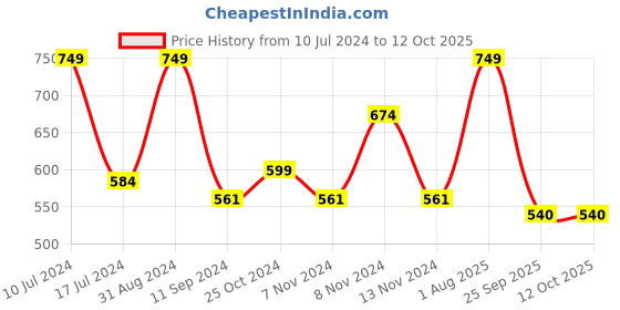 myntra.com Lenphor Vegan Lightweight SPF 25++ Smooth Flawless Compact Powder with Vitamin E - Natural lenphor Price History Graph from 10 Jul 2024 to 12 Oct 2025