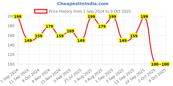 myntra.com Lenphor Water-Proof Quick Dry Liquid Matte Sindoor 5 ml - Red 01 lenphor Price History Graph from 1 Sep 2024 to 9 Oct 2025