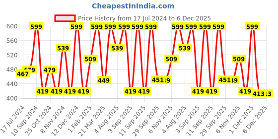 myntra.com Lenphor Water Resistant Smooth Texture Rebel Lip Liner Pencil - Coral Touch 03 lenphor Price History Graph from 17 Jul 2024 to 5 Dec 2025