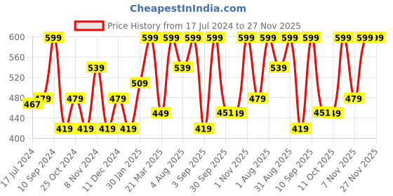 myntra.com Lenphor Water Resistant Smooth Texture Rebel Lip Liner Pencil - Lover Red 06 lenphor Price History Graph from 17 Jul 2024 to 27 Nov 2025