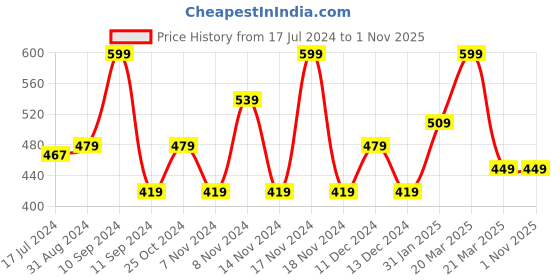 myntra.com Lenphor Water Resistant Smooth Texture Rebel Lip Liner Pencil - Nude Mood 01 lenphor Price History Graph from 17 Jul 2024 to 31 Oct 2025