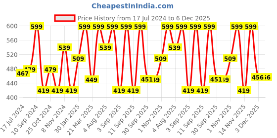myntra.com Lenphor Water Resistant Smooth Texture Rebel Lip Liner Pencil - Perfect Pink 05 lenphor Price History Graph from 17 Jul 2024 to 6 Dec 2025