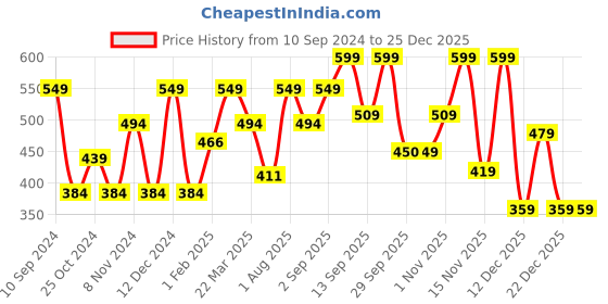 myntra.com Lenphor Water Resistant Timeless Eyeliner Pencil 1.2 g - Babes Black 002 lenphor Price History Graph from 10 Sep 2024 to 25 Dec 2025