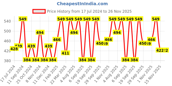 myntra.com Lenphor Water Resistant Timeless Eyeliner Pencil 1.2 g - Gorgeous Grey 006 lenphor Price History Graph from 17 Jul 2024 to 26 Nov 2025