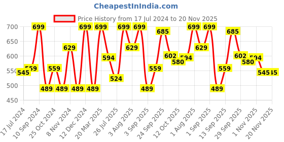 myntra.com Lenphor Waterproof Smudge Me Eye Pencil 1.2 g - Groovy Grey 002 lenphor Price History Graph from 17 Jul 2024 to 20 Nov 2025