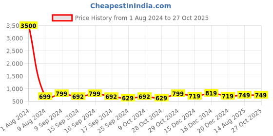 myntra.com Lenskart Blu Unisex Full Rim Rectangle Frames lenskart blu Price History Graph from 1 Aug 2024 to 27 Oct 2025