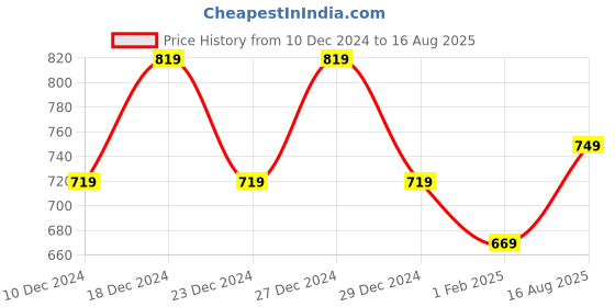 myntra.com Lenskart Blu Unisex Full Rim Square Frames lenskart blu Price History Graph from 10 Dec 2024 to 16 Aug 2025