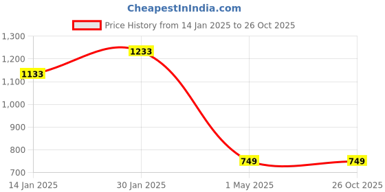 myntra.com LENSKART BLU Unisex Zero Power UV Protection Blue Cut Computer Glasses lenskart blu Price History Graph from 14 Jan 2025 to 26 Oct 2025