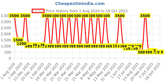 myntra.com lenskart hustlr LENSKART BLU Unisex Zero Power UV Protection Blue Cut Computer Glasses lenskart hustlr Price History Graph from 1 Aug 2024 to 18 Oct 2025