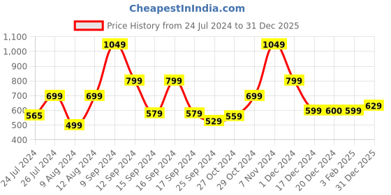 myntra.com LENSKART BLU Zero Power Blue Cut Computer Glasses lenskart blu Price History Graph from 24 Jul 2024 to 31 Dec 2025