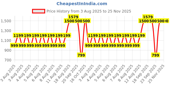 myntra.com Lenskart Boost Sports Sunglasses with Polarised and UV Protected Lens lenskart boost Price History Graph from 3 Aug 2025 to 25 Nov 2025