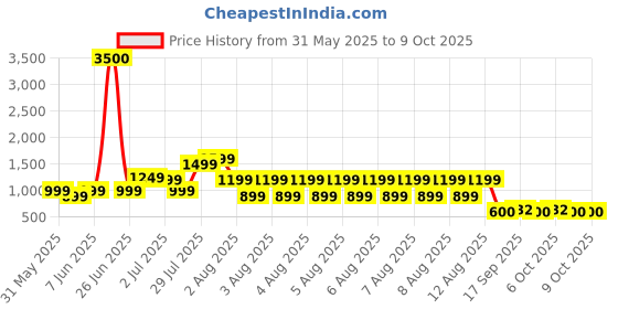 myntra.com Lenskart Boost Unisex Sports Sunglasses with Polarised and UV Protected Lens lenskart boost Price History Graph from 31 May 2025 to 8 Oct 2025
