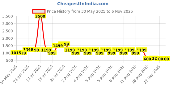 myntra.com Lenskart Boost Unisex Sports Sunglasses with UV Protected Lens lenskart boost Price History Graph from 30 May 2025 to 5 Nov 2025