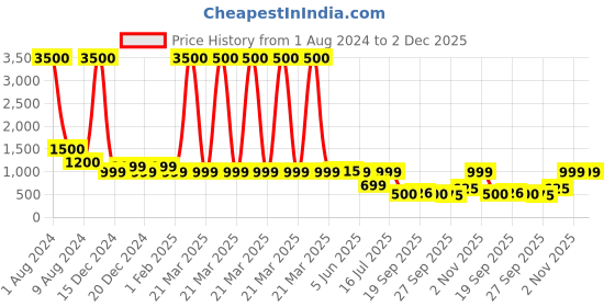 myntra.com Lenskart HUSTLR Kids Black Zero Power Bluecut & Antiglare Computer Eyeglasses lenskart hustlr Price History Graph from 1 Aug 2024 to 2 Dec 2025