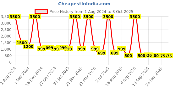 myntra.com Lenskart HUSTLR Kids Orange Zero Power Bluecut & Antiglare Computer Eyeglasses lenskart hustlr Price History Graph from 1 Aug 2024 to 7 Oct 2025