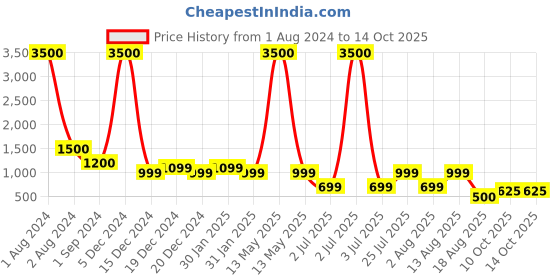 myntra.com lenskart hustlr LENSKART BLU Unisex Zero Power UV Protection Blue Cut Computer Glasses lenskart hustlr Price History Graph from 1 Aug 2024 to 14 Oct 2025