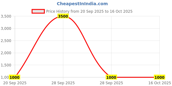 myntra.com Lenskart HUSTLR Unisex Blue Lens & White Wayfarer Polarised Sunglasses With UV Protection lenskart hustlr Price History Graph from 20 Sep 2025 to 16 Oct 2025