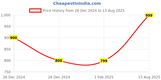 myntra.com Lenskart HUSTLR Unisex Hustlr Zero Power Bluecut & Antiglare Full Rim Computer Eyeglasses lenskart hustlr Price History Graph from 26 Dec 2024 to 13 Aug 2025