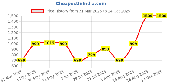 myntra.com Lenskart HUSTLR Unisex Kids Wayfarer Sunglasses with UV Protected Lens lenskart hustlr Price History Graph from 31 Mar 2025 to 14 Oct 2025