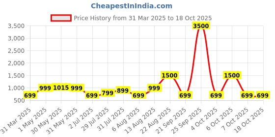myntra.com Lenskart HUSTLR Unisex Kids Wayfarer Sunglasses with UV Protected Lens lenskart hustlr Price History Graph from 31 Mar 2025 to 18 Oct 2025